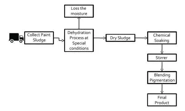 Process Flow Chart